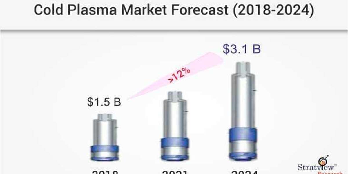 Cold Plasma Market Expected to Experience Attractive Growth through 2024